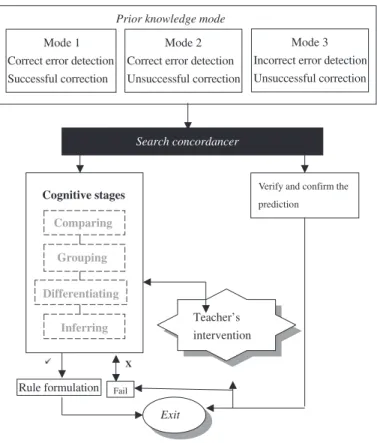 Figure 2: Flow chart of Concordance Learning process