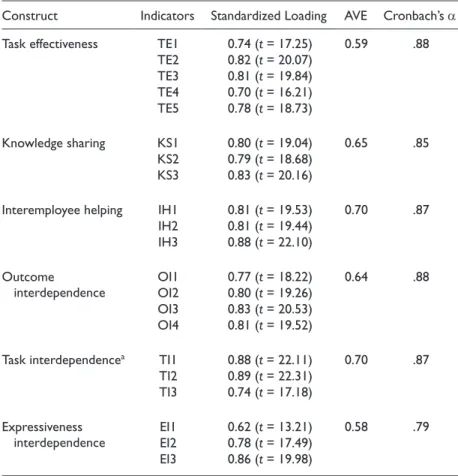 Table 1. Standardized Loadings and Reliabilities