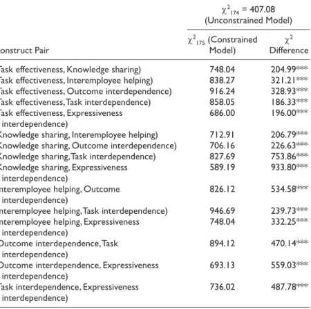 Table 2. Chi-Square Difference Tests for Examining Discriminant Validity
