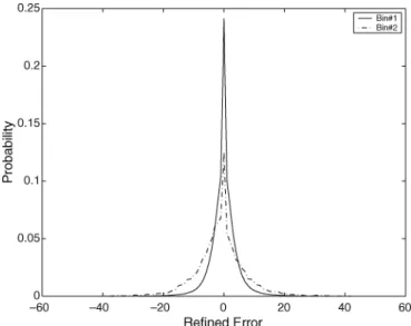 Fig. 5. Histogram of errors in quantization bins for image “Lennagrey.” (using a sixth-order LS-based predictor with 
 = 100, 
 = 10).