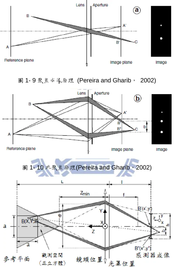 圖 1- 9 聚焦成像原理  (Pereira and Gharib，  2002) 