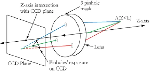 圖 1- 12 等腰三角形光罩非聚焦系統(Pereira et al.，2000) 