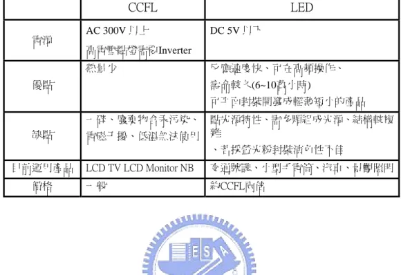 表 1.1 LED 與 CCFL優點比較  CCFL  LED  電源  AC 300V 以上  高電壓點燈需要Inverter  DC 5V 以下  優點  熱量少  反應速度快、可在高頻操作、 壽命較久(6~10萬小時)  可平面封裝開發成輕薄短小的產品  缺點  一碎、廢棄物含汞污染、 電磁干擾、低溫無法使用 點光源特性、需多顆組成光源、結構較複雜  、若採螢光粉封裝演色性不佳  目前運用產品  LCD TV LCD Monitor NB  交通號誌、小型手電筒、汽車、景觀照明  價格  一般  約C