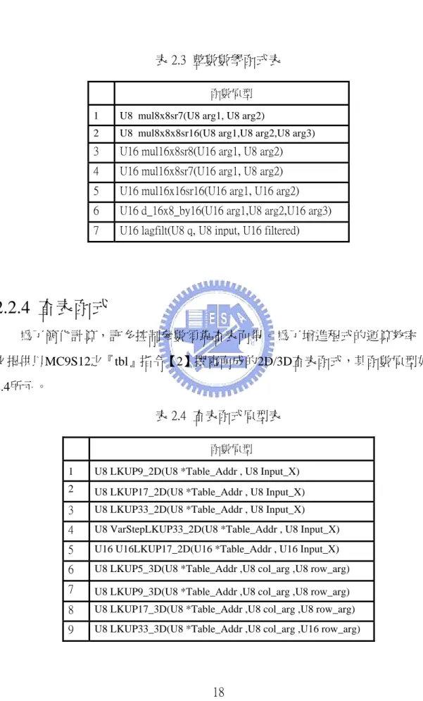 表 2.3  整數數學函式表 