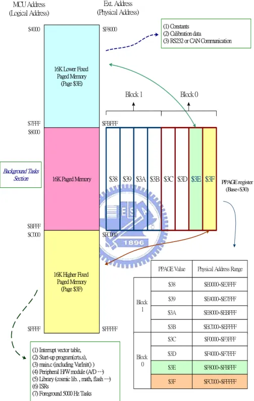 圖 2.4  MC9S12DG128之Flash ROM記憶體分配 16K Lower Fixed Paged Memory(Page $3E)$38 $39 $3A $3B $3C $3D$3E $3F16K Paged Memory16K Higher Fixed Paged Memory(Page $3F)MCU Address(Logical Address)Ext
