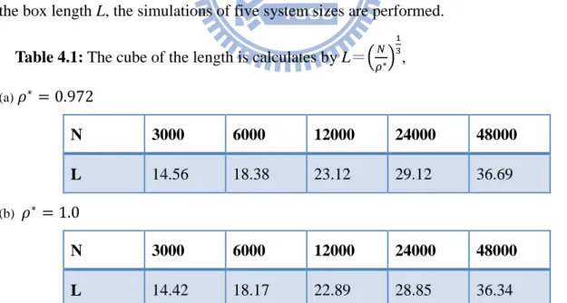 Table 4.1: The cube of the length is calculates by L＝ , 