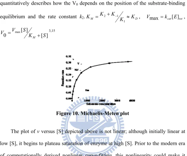 Figure 10. Michaelis-Meten plot 
