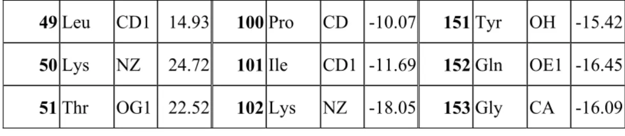 Table 2. The His-93 mutants and distances away from iron atom 