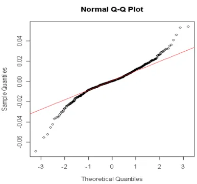 圖 2  從 2003 年至 2005 年台股收盤指數對數之 Normal Q-Q Plot 圖 