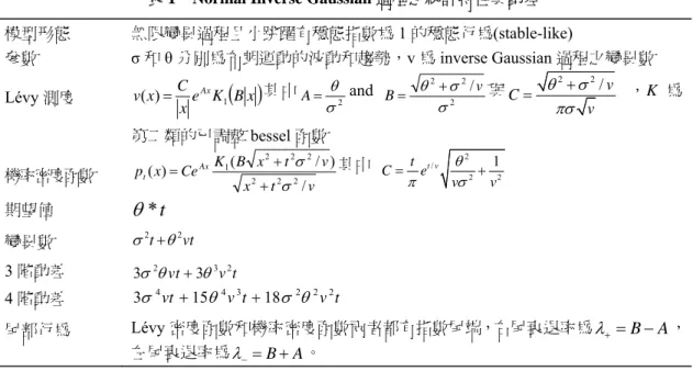 表 1    Normal Inverse Gaussian 過程之統計特性與動差  模型形態  無限變異過程且小跳躍有穩態指數為 1 的穩態行為(stable-like)  參數  σ 和 θ 分別為布朗運動的波動和趨勢，v 為 inverse Gaussian 過程之變異數  Lévy 測度  e K ( )Bx x Cxv Ax 1)(= 其中 2σθ=A and  2 22 /σσθ vB=+ 與 2 2 / vCvθσπσ+=   ，K  為 第二類的已調整 bessel 函數    機率密度函數