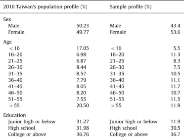 Table 2 contains the data that compared 2010 Taiwan’s population proﬁle with the sample proﬁle