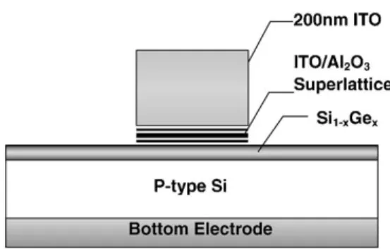 Fig. 1. Cross-sectional view of ITO–Al O –Si Ge SL MOS tunnel diodes.