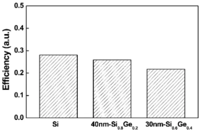Fig. 3. Comparisons of (a) electroluminescence spectra and (b) the peak light emission energy of ITO–Al O –Si Ge ( x = 0; 0:2; and 0:4) SL tunnel diodes at 06-mA injection current.