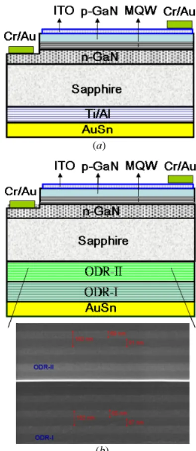 Figure 3. Schematic diagram of the InGaN-based green LEDs