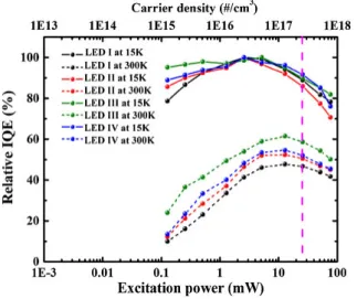 Fig. 7. (Color online) Relative IQE as a function of excitation power for all samples.