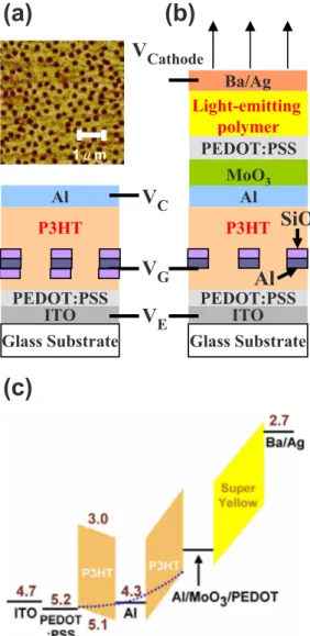 FIG. 2. 共Color online兲 The electric characteristics of the polymer SCLT with