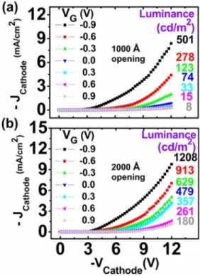 FIG. 4. 共Color online兲 The electric characteristics of the polymer light-