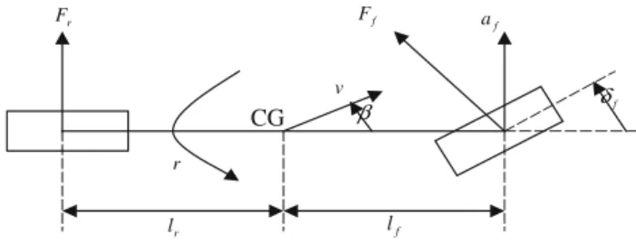 Figure 3 shows the single track vehicle model, and the related symbols are listed in Table 1 