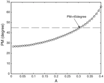Fig. 12 Phase margin (PM) and amplitude of limit cycle