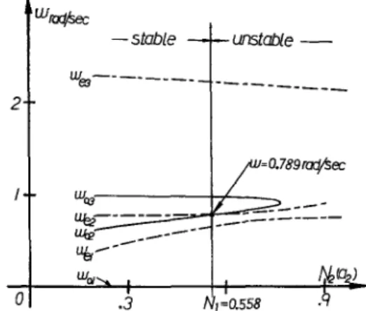 FIG.  4.  Root-loci  of  wei and  woi of  the  stability-equations  with  fixed  Nl(a,)  and  varying  N&amp;Z&gt;