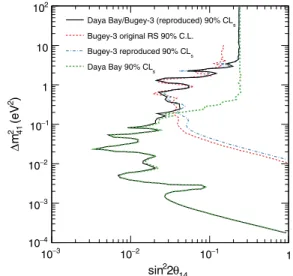 FIG. 2. Excluded regions for the original Bugey-3 raster scan (RS) result [16] , for the reproduced Bugey-3 result with adjusted fluxes, for the Daya Bay result [14] , and for the combined Daya Bay and reproduced Bugey-3 results