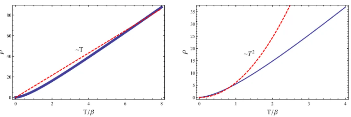 Figure 1. The resistivity as a function of temperature. (Left) The resistivity shows linear-T behavior at higher temperature with q 2