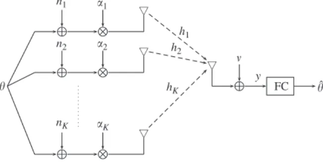 Fig. 1 . The measurement at the kth sensor is corrupted by an additive noise n k and ampliﬁed by a factor a k before it