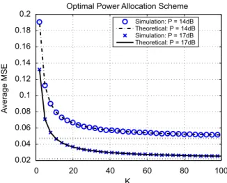Fig. 3. Mean square error (MSE) with equal power allocation.