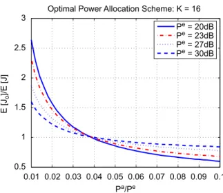 Fig. 6. MSE ratio versus total power ratio: optimal power scheme with different P e . 0.01 0.02 0.03 0.04 0.05 0.06 0.07 0.08 0.09 0.10.811.21.41.61.82E [Jo]/E [J]K = 9K = 25K = 36Pa/Pe