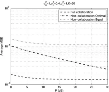 Fig. 4 MSE of full collaboration and non-collaboration cases with different power levels