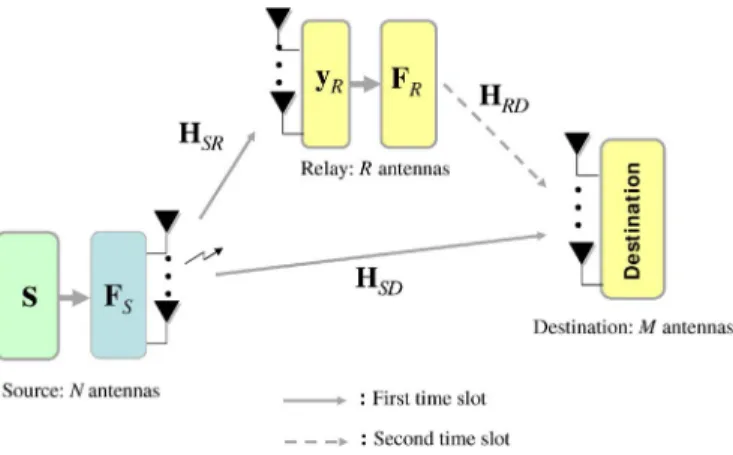 Fig. 1. Three-node AF-based MIMO relay system with multiple antennas allocated at each node.