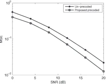 Fig. 3. BER performance comparison for the unprecoded and proposed precoded schemes in an AF-based SISO OFDM cooperative system.