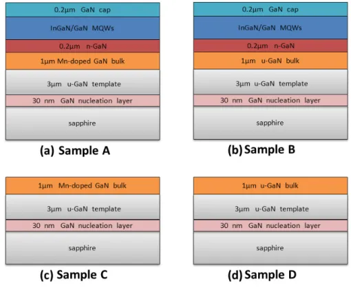 Fig.  1.  Schematic  device  structure  in  cross-section  view:  (a)  samples  A,  (b)  samples  B,  (c)  samples C and (d) samples D