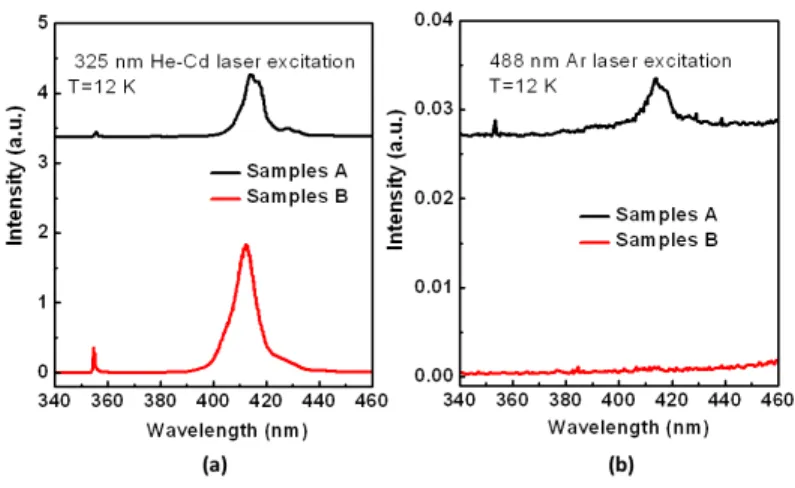 Fig.  2.  Low  temperature  (12  K)  PL  spectra  of  samples  A  and B  for the  indicated  (a) 325  nm  He-Cd laser excitation and (b) 488 nm Ar laser excitation