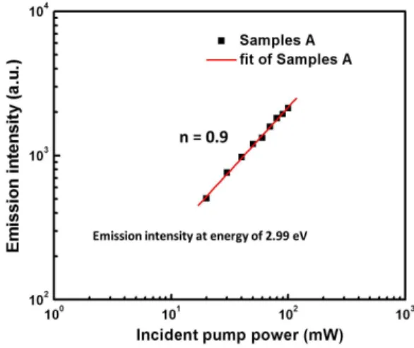 Fig. 5. 488 nm (E exc  = 2.54 eV) Ar laser incident pump power dependence of the spectrally up-