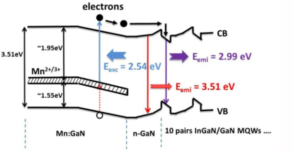 Fig.  6.  Schematic  band  diagram  of  sample  A  and  the  up-converted  PL  excitation  process  resulting in emission at 2.99 eV (E emi  = 2.99 eV) and 3.51 eV (E emi  = 3.51 eV)