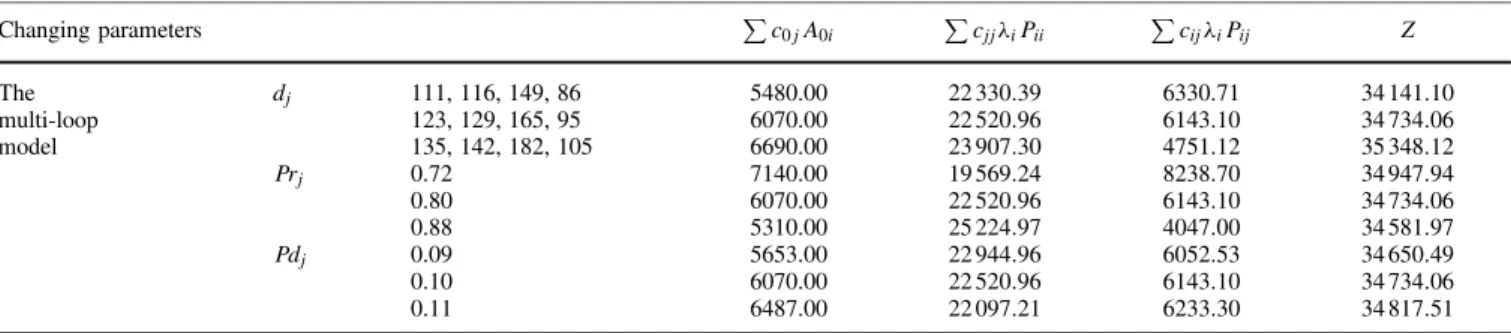 Table 8. Effects of d j , Pr j and Pd j on the CWDP Changing parameters  c 0 j A 0i  c jj λ i P ii  c ij λ i P ij Z The d j 111, 116, 149, 86 5480.00 22 330 .39 6330.71 34 141 .10 multi-loop 123, 129, 165, 95 6070.00 22 520 .96 6143.10 34 734 .06 model 