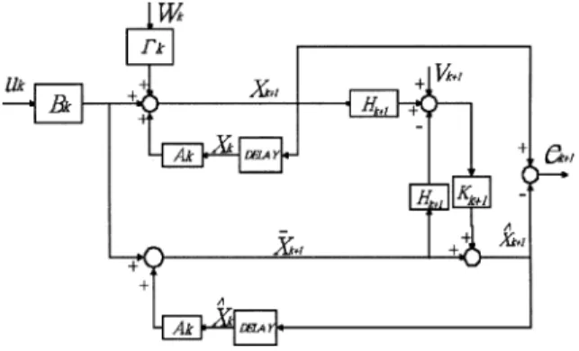 Fig. 1. The Kalman ﬁlter block diagram.