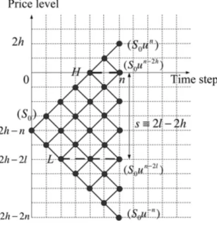 Fig. 7. Placing a CRR lattice on a grid for pricing a double-barrier option. A CRR lattice drawn in thick solid lines and circles is placed on a grid