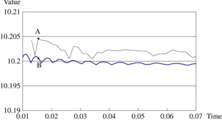 Fig. 9. Pricing a double-barrier call option. The initial stock price is 95, the exercise price is 100, the risk-free rate is 10% per annum, the volatility of the stock price is 25%, the time to maturity is 1 year, and the two barriers are 140 and 90, resp