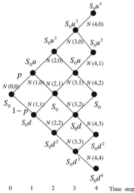 Fig. 1. The CRR lattice. The initial stock price is S 0 . The upward and downward multiplicative factors for the stock price are u and d, respectively.