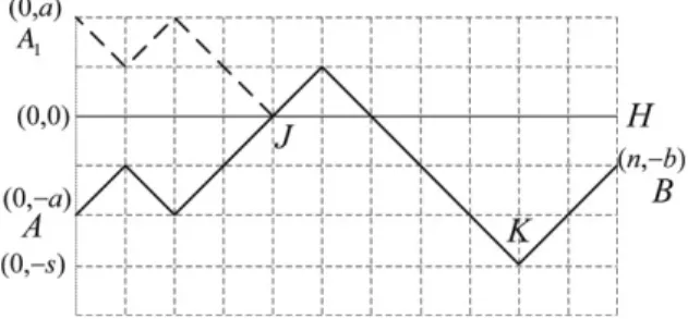 Fig. 4. Counting the number of paths that hit barrier H by the reflection principle. Barrier H (horizontal line y = 0) is denoted by solid line.