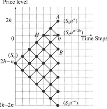 Fig. 5. Placing a CRR lattice on a grid for pricing a single-barrier option. A CRR lattice drawn in thick solid lines and circles is placed on a grid