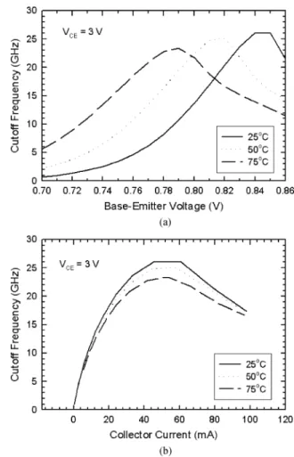 Fig. 1 shows the power gain and power-added efficiency (PAE) of a SiGe HBT at different biases and temperatures