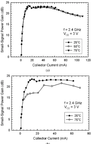 Fig. 3. Gummel plots of a SiGe HBT at different temperatures.