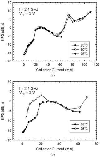 Fig. 6. Output power and third-order intermodulation power versus input power for a SiGe HBT at I = 50 mA with different temperatures.