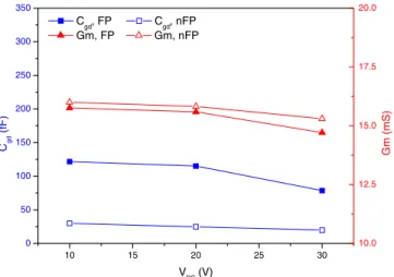 Fig. 3. (Color online) Comparison of transconductance curves for nFP- nFP-HEMT and FP-nFP-HEMT.