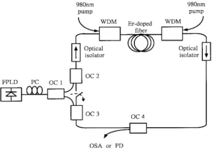 Fig. 1. Experimental setup of the narrow-linewidth FPLD- FPLD-filtered EDFL. PC, polarization controller; OC, optical coupler; PD, photodetector; OSA, optical spectrum analyzer; WDM,  wave-length division multiplexing coupler.