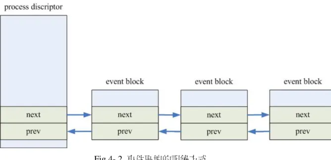 圖 Fig.4-3 為事件處理者的處理流程，其流程的核心部分為一個 for 迴圈，迴圈中每 次選取一個註冊過的行程，檢查其是否對目前發生的事件感興趣，若感興趣，則將事件 格式化，並且插入行程敘述子的事件串列中，若非，則選取下一個註冊過的行程，直到 所有行程檢查完畢。 