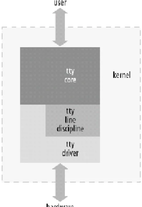Figure 2-1 TTY Core 總覽[29] 
